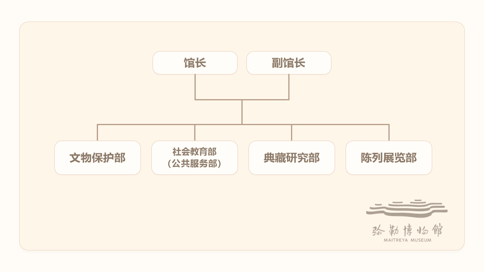 馆内架构
